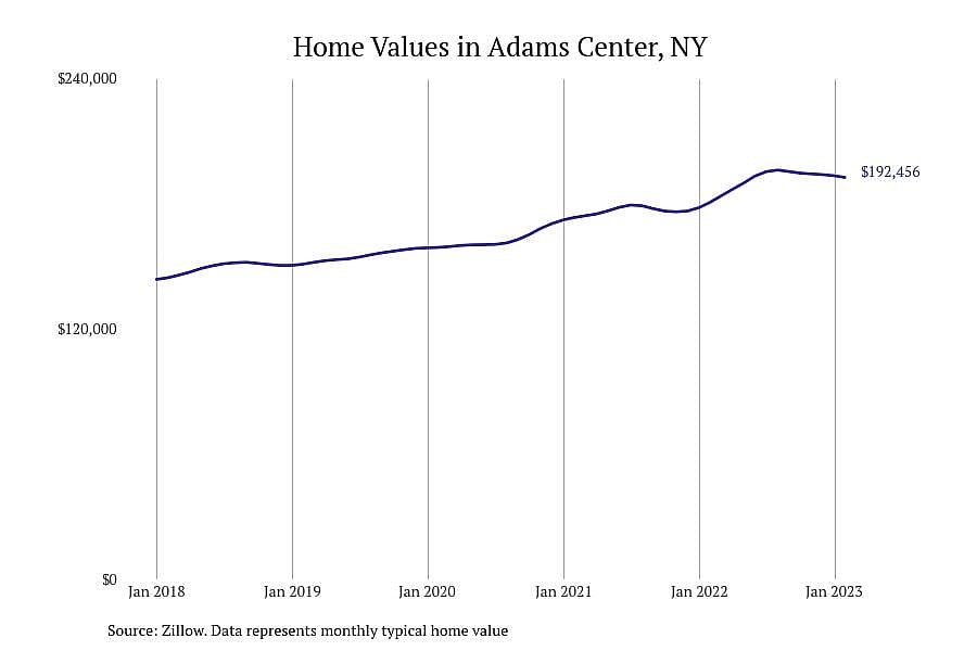 #6. Adams Center, NY