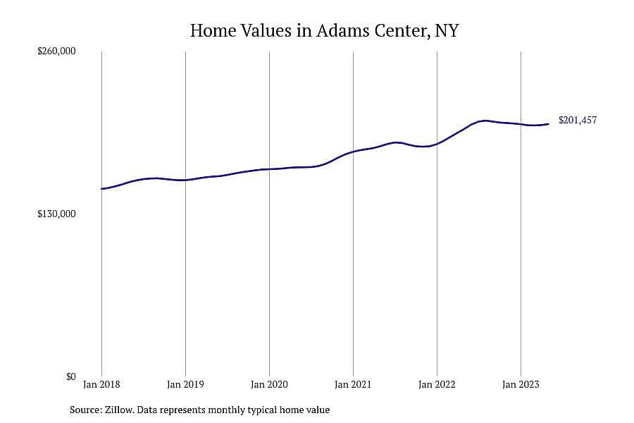 #9. Adams Center, NY