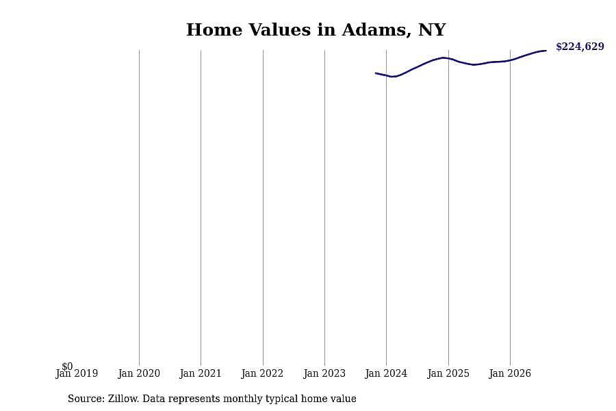 #20. Adams, NY