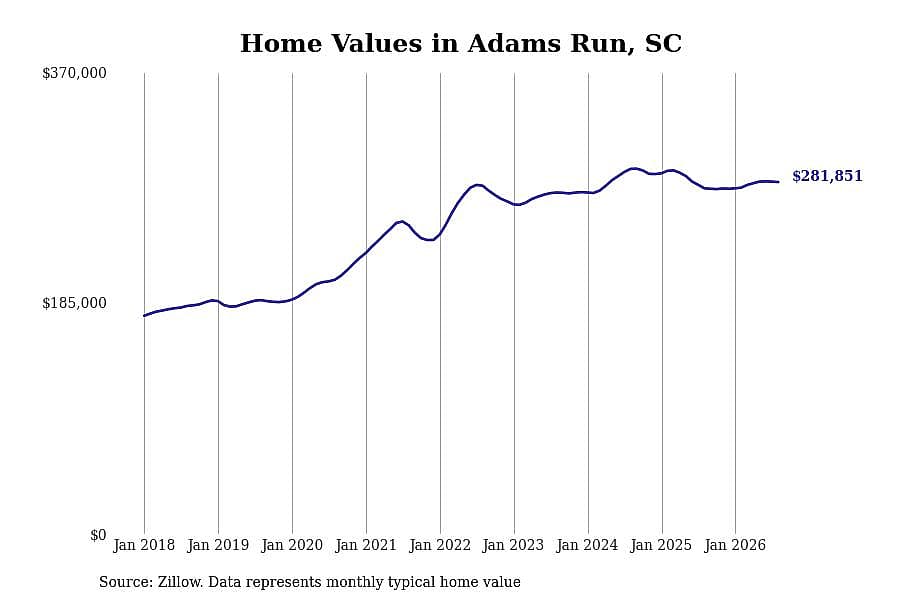 #16. Adams Run, SC
