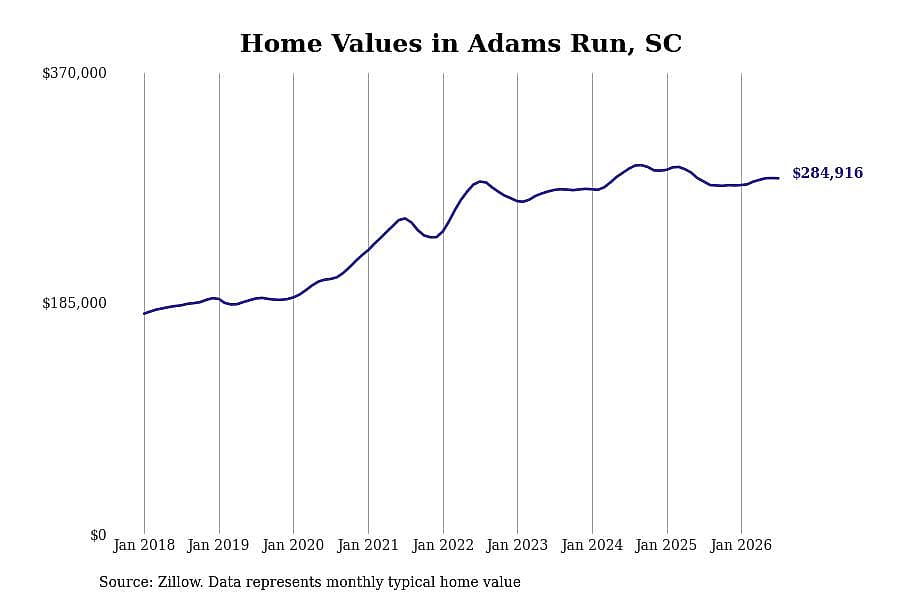 #18. Adams Run, SC