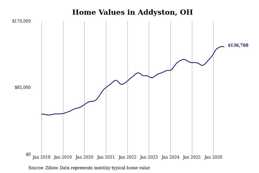 #5. Addyston, OH