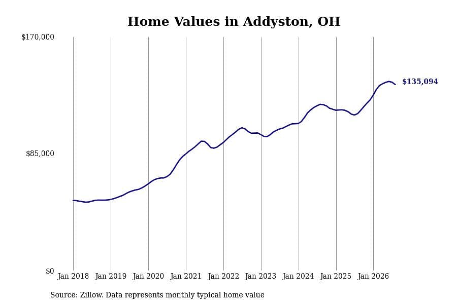 #15. Addyston, OH