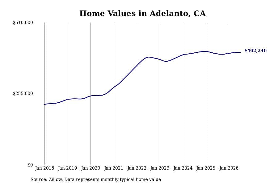 #16. Adelanto, CA