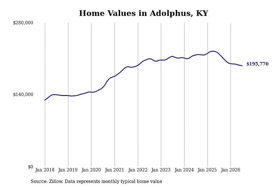 #12. Adolphus, KY