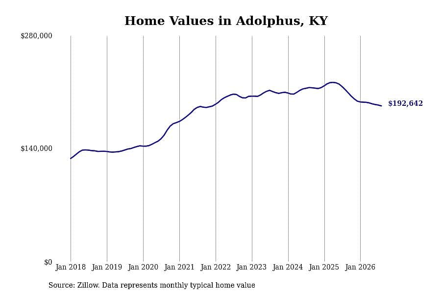 #17. Adolphus, KY