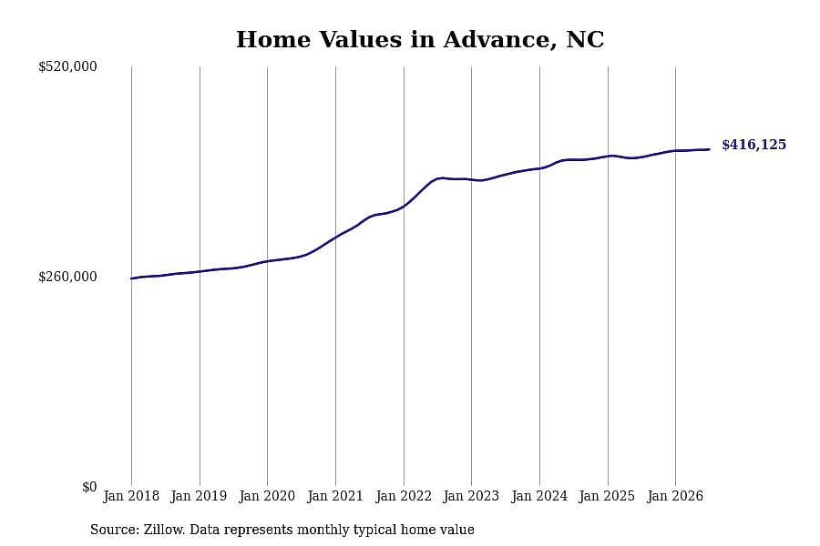 #17. Advance, NC