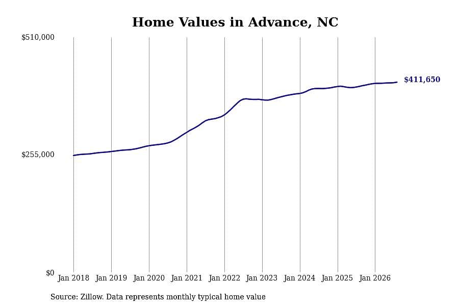 #1. Advance, NC