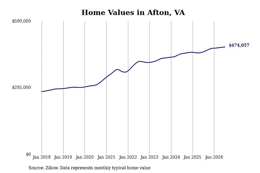 #3. Afton, VA