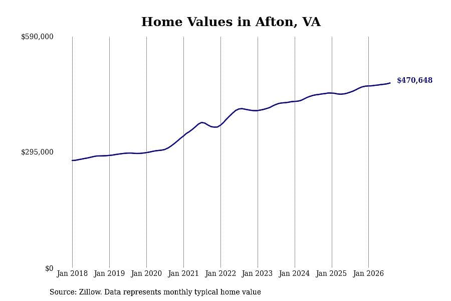#9. Afton, VA