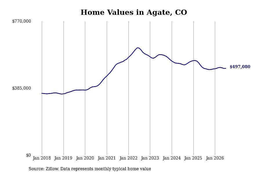 #11. Agate, CO