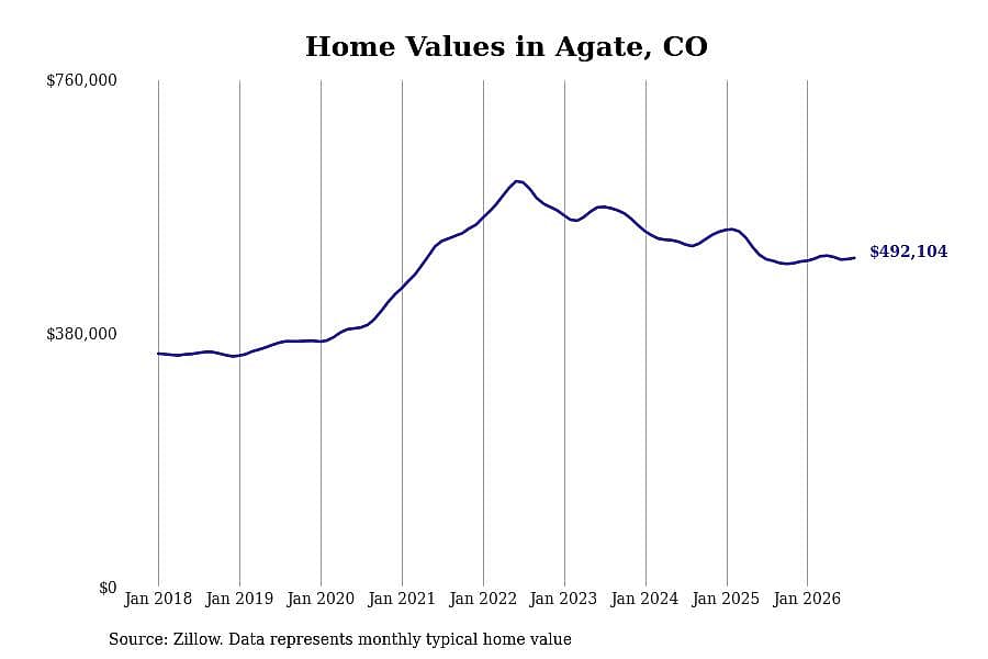 #11. Agate, CO