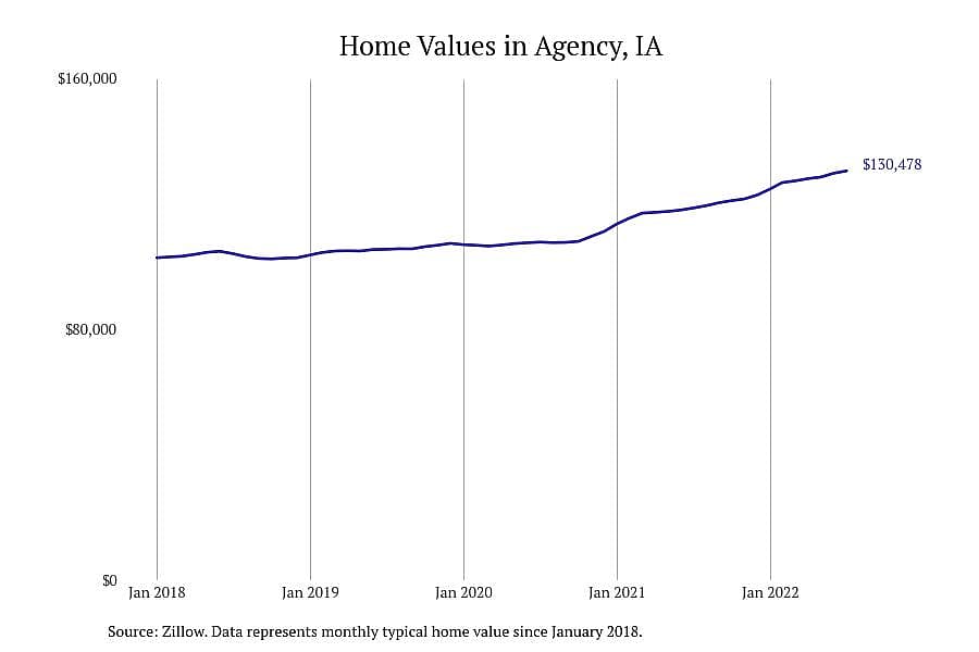 #5. Agency, IA