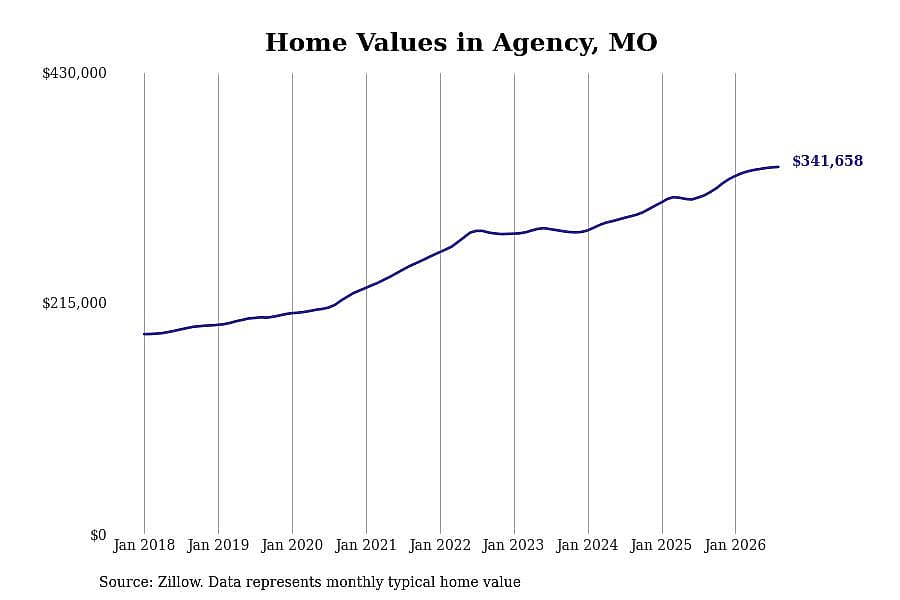 #4. Agency, MO