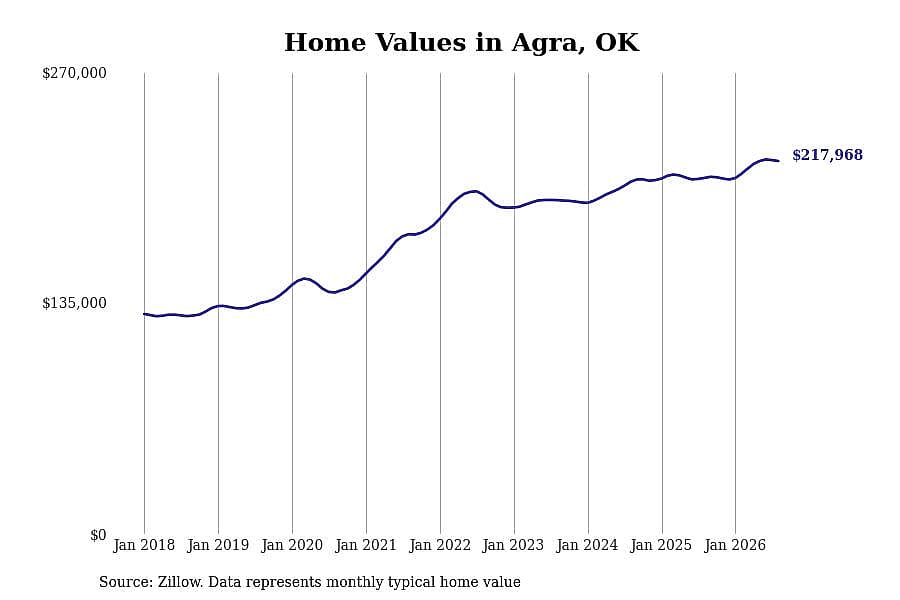 #30. Agra, OK