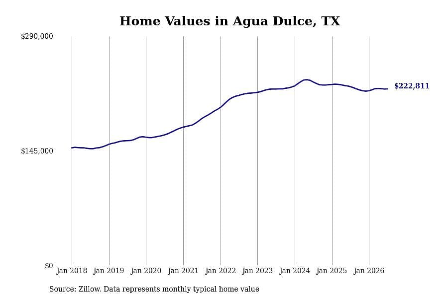 #13. Agua Dulce, TX