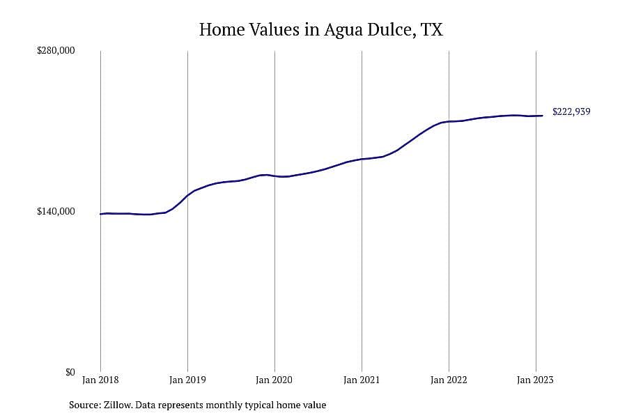 #1. Agua Dulce, TX