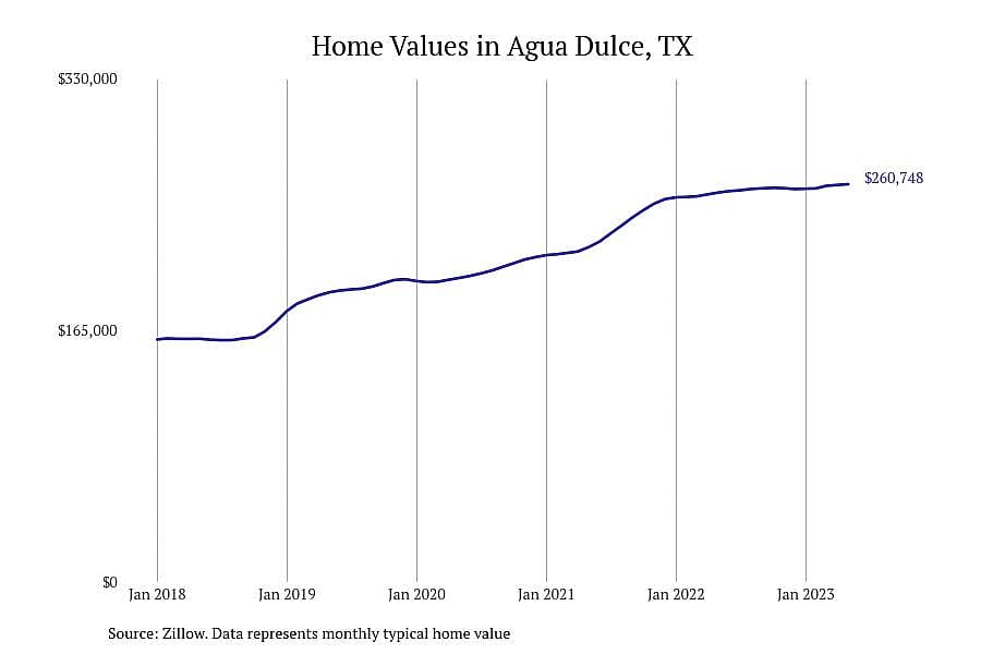 #13. Agua Dulce, TX