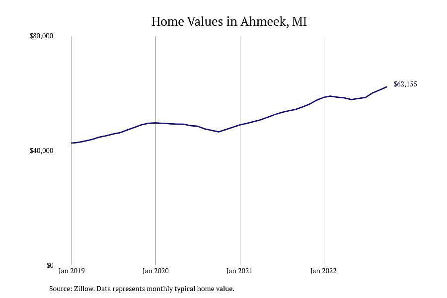 #4. Ahmeek, MI