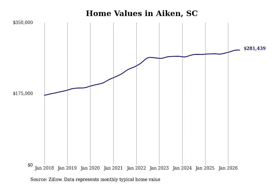 #13. Aiken, SC