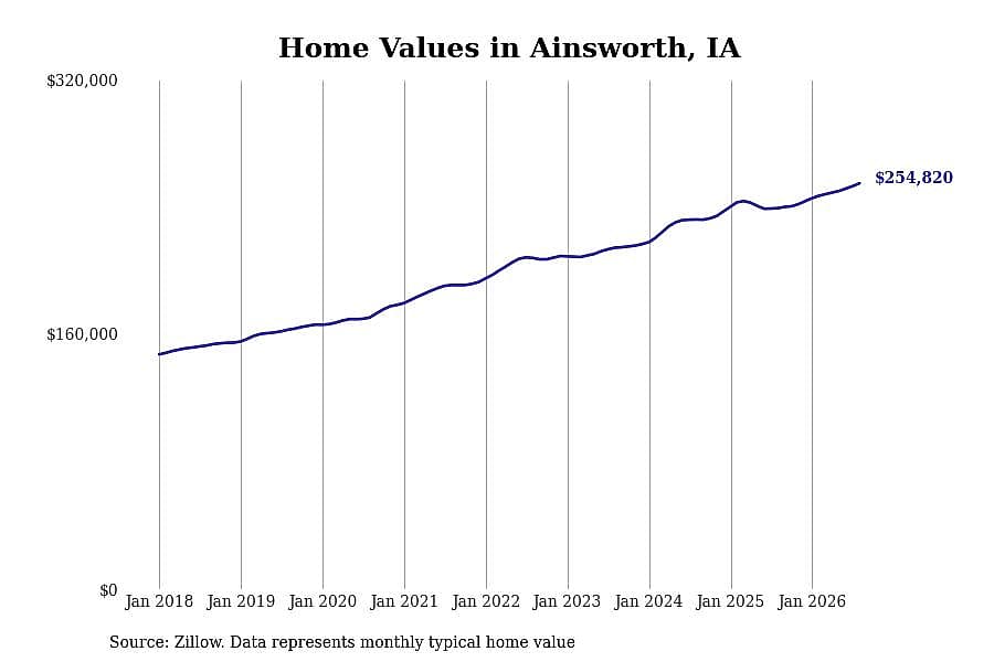 #7. Ainsworth, IA