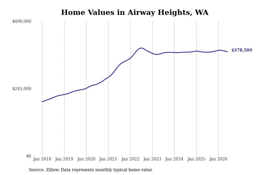 #21. Airway Heights, WA