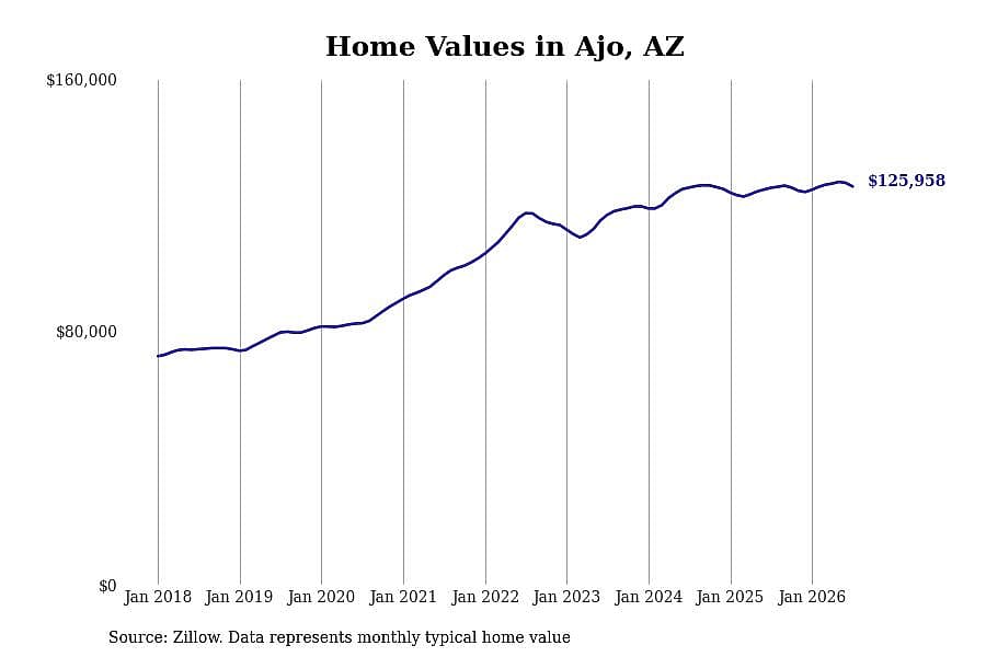 #13. Ajo, AZ