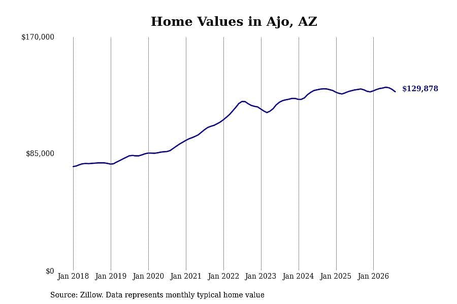 #13. Ajo, AZ
