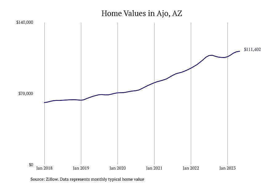 #5. Ajo, AZ