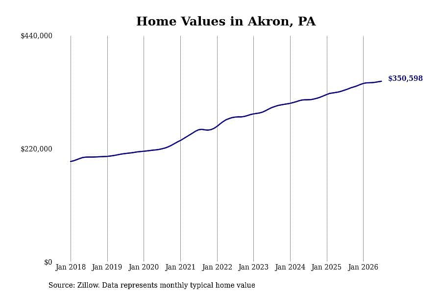 #11. Akron, PA