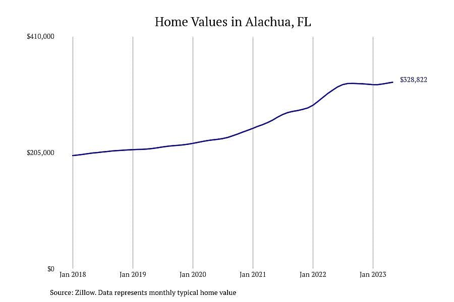 #6. Alachua, FL