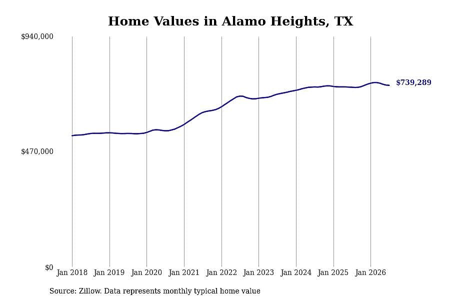 #9. Alamo Heights, TX