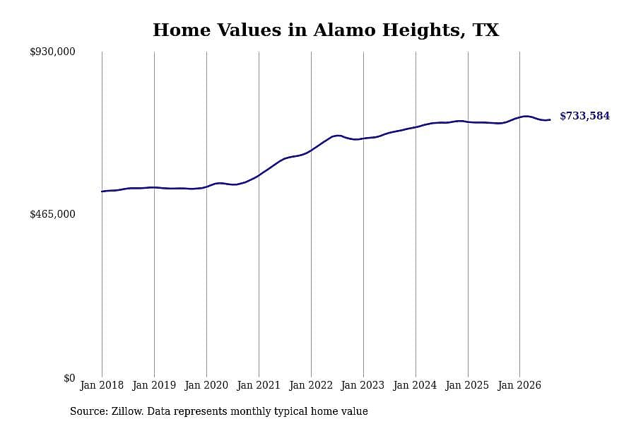 #7. Alamo Heights, TX