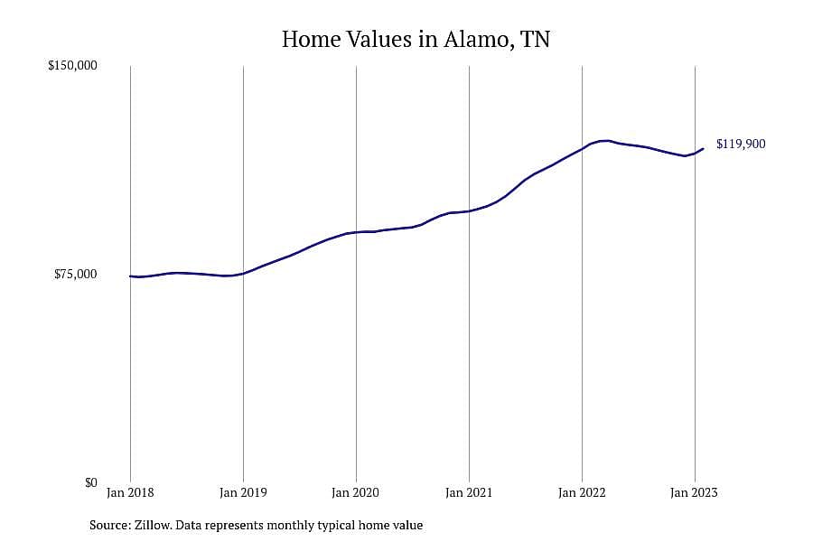 #14. Alamo, TN