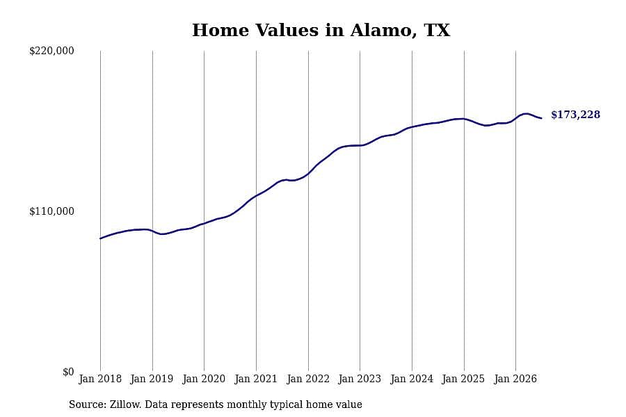 #14. Alamo, TX
