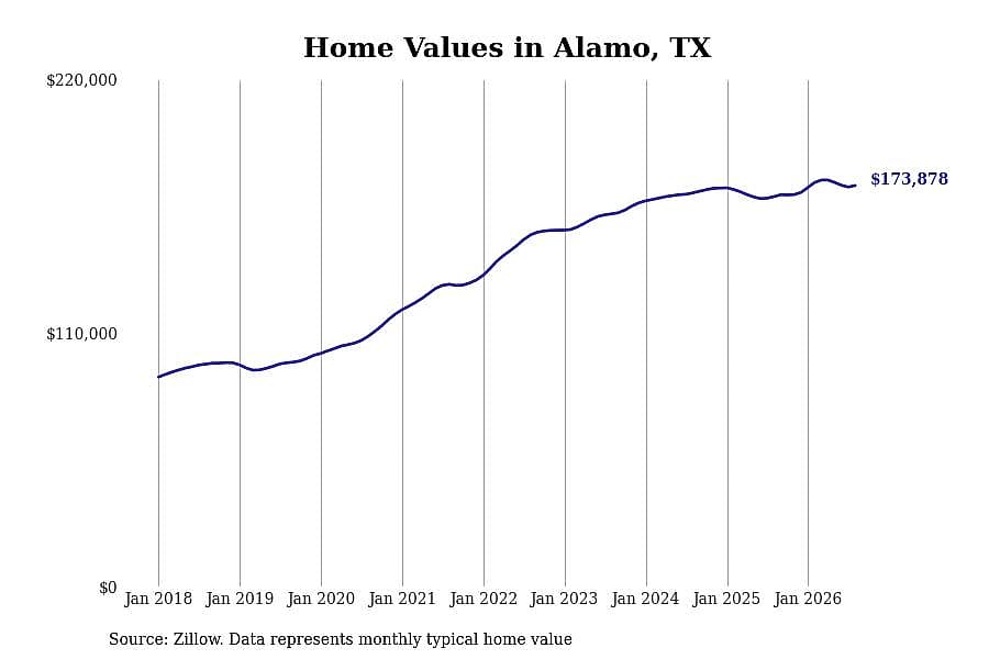 #8. Alamo, TX