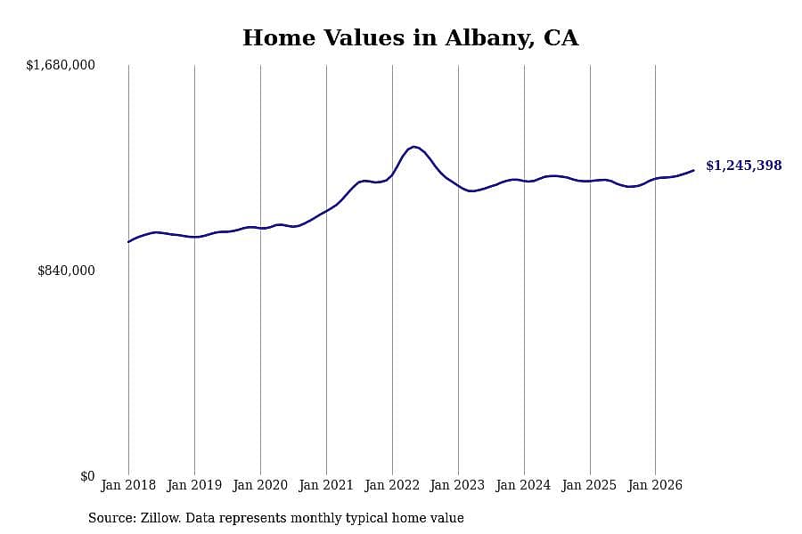 #30. Albany, CA