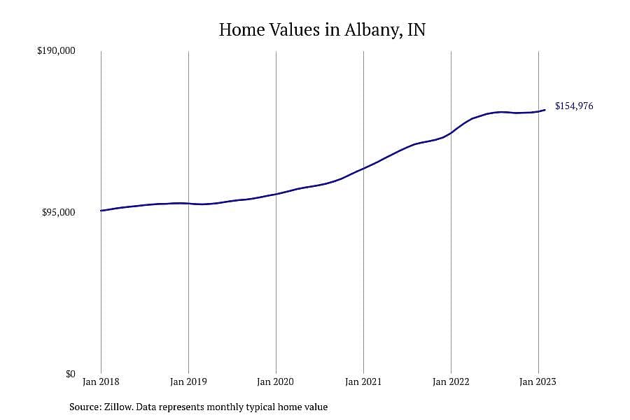 #4. Albany, IN