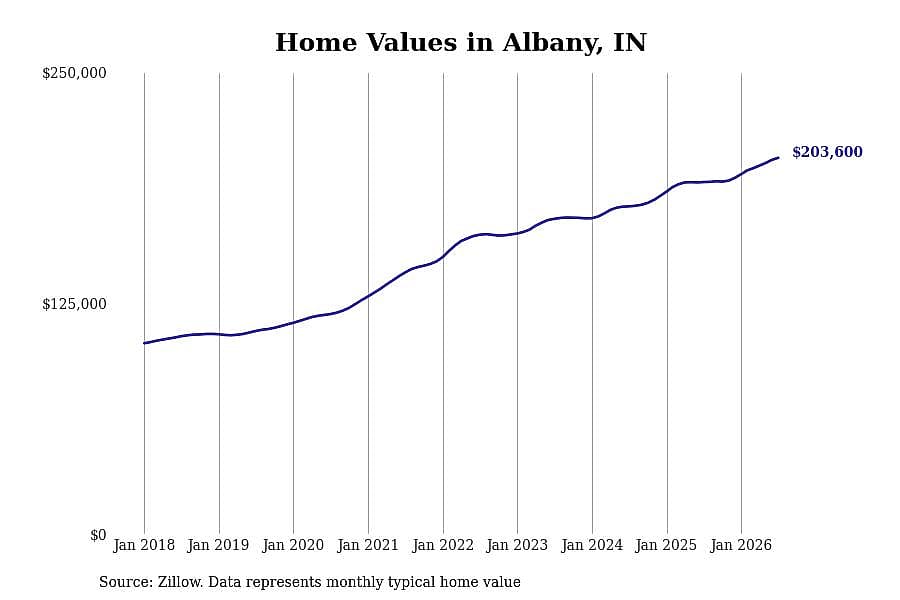 #4. Albany, IN