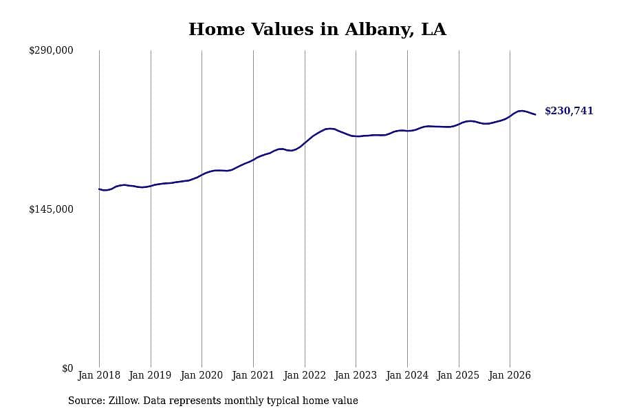 #14. Albany, LA