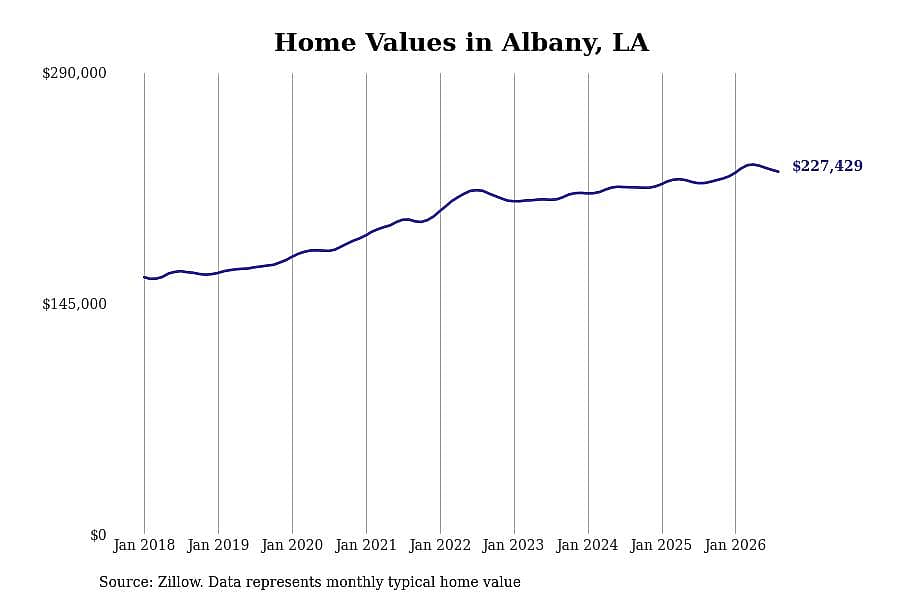 #26. Albany, LA