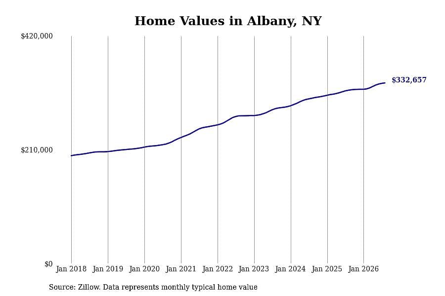 #20. Albany, NY