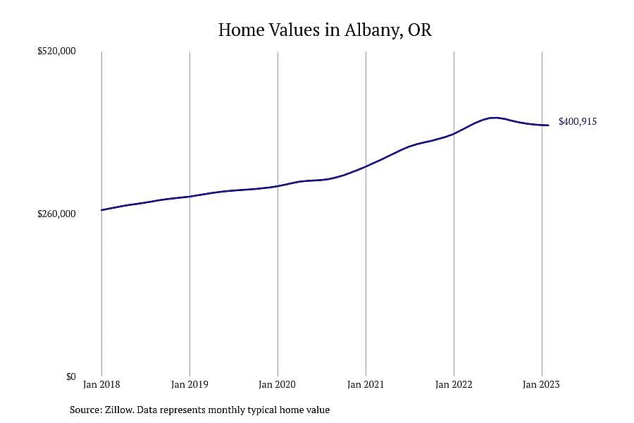 #8. Albany, OR