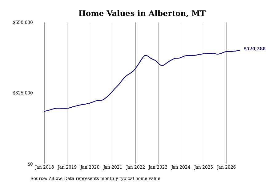 #11. Alberton, MT