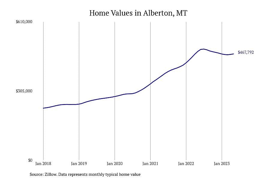 #4. Alberton, MT