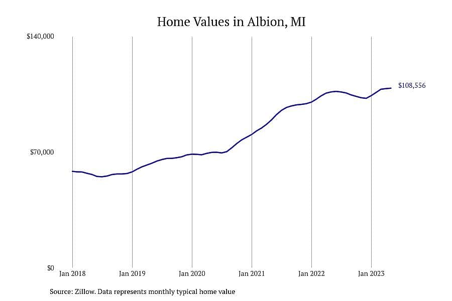 #6. Albion, MI