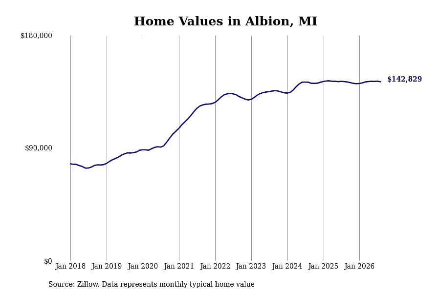 #10. Albion, MI