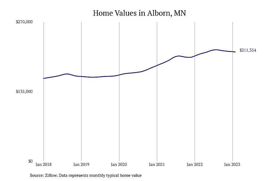 #18. Alborn, MN