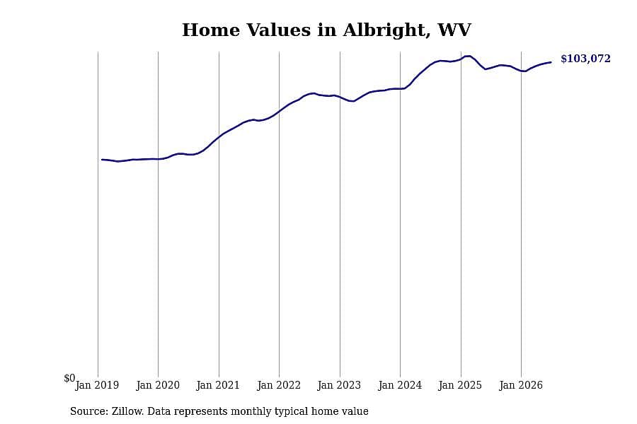 #18. Albright, WV