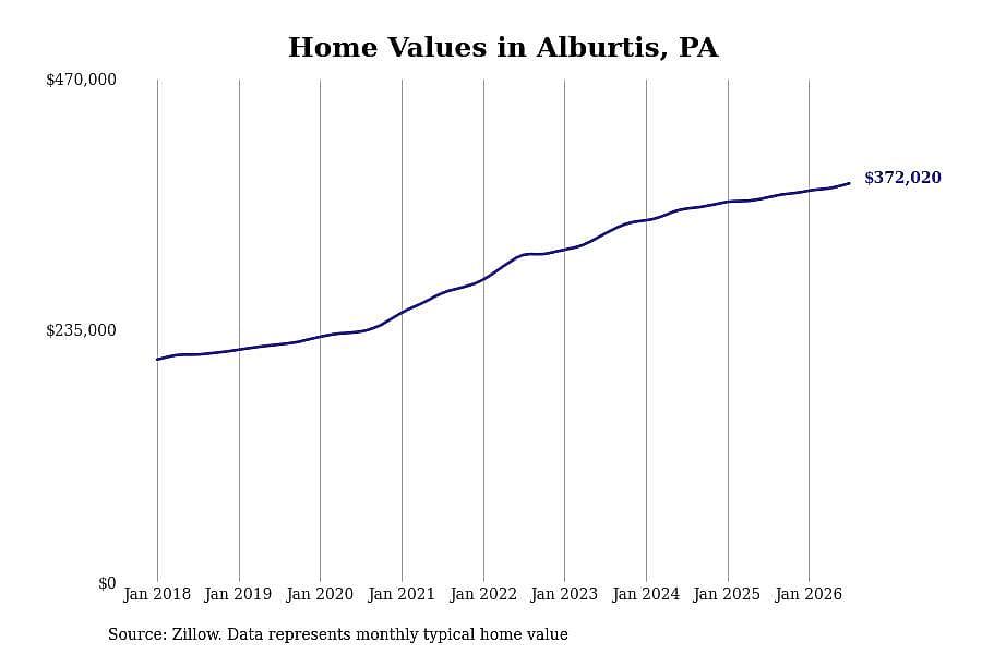 #12. Alburtis, PA